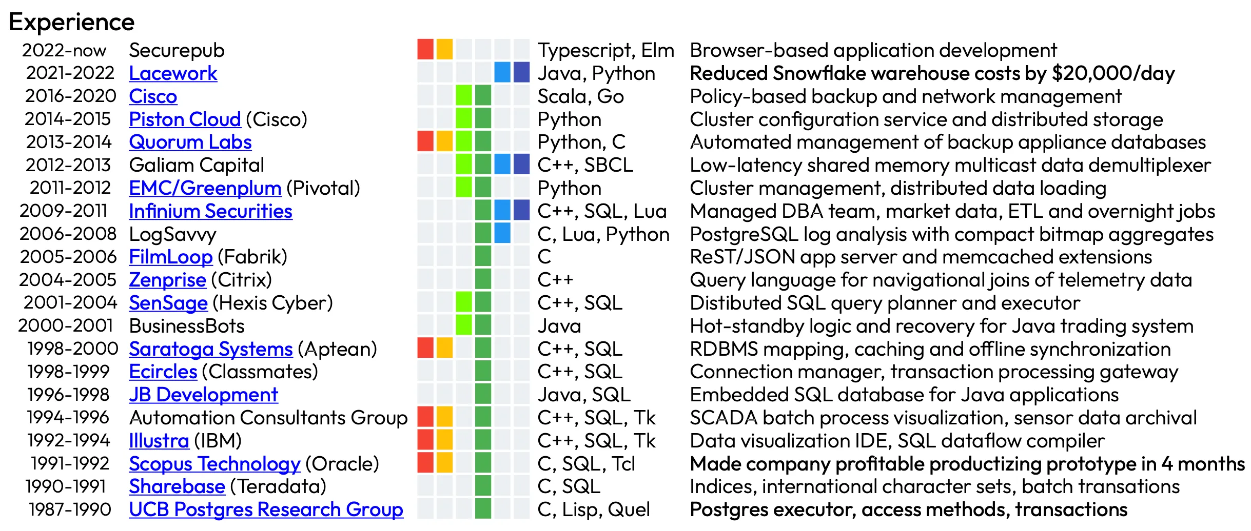 Employment experience as shown in pdf